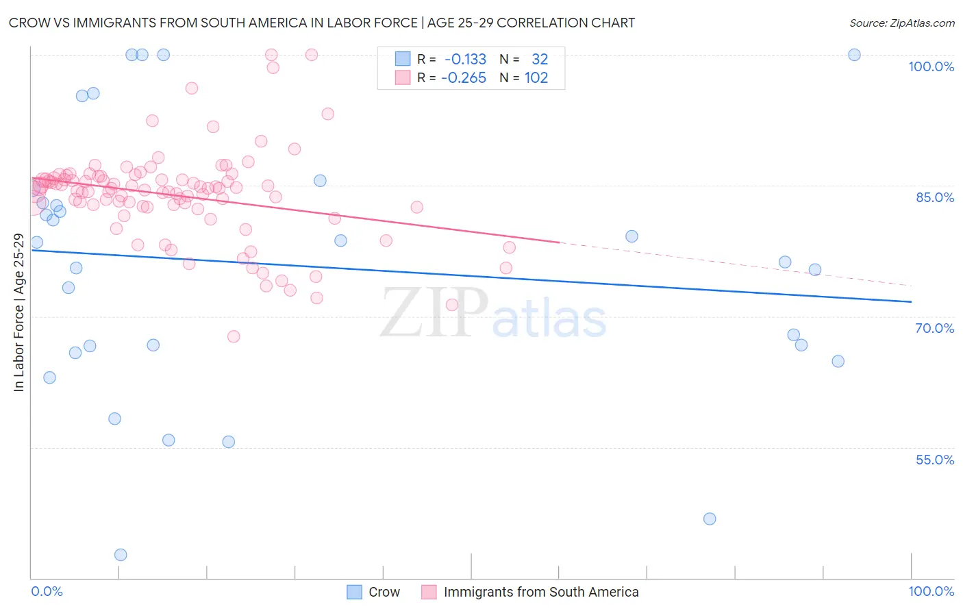 Crow vs Immigrants from South America In Labor Force | Age 25-29