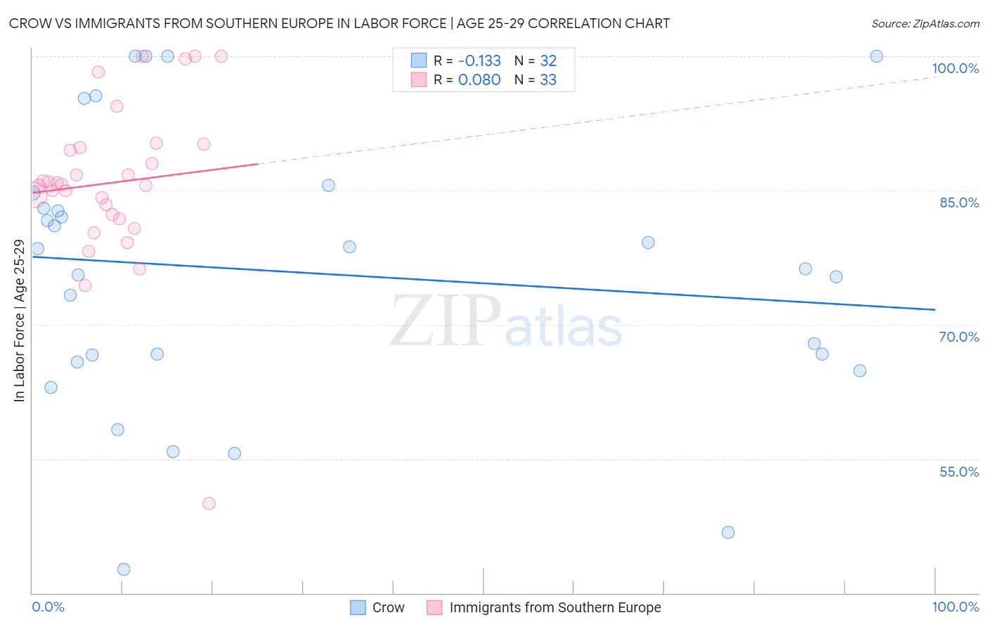 Crow vs Immigrants from Southern Europe In Labor Force | Age 25-29
