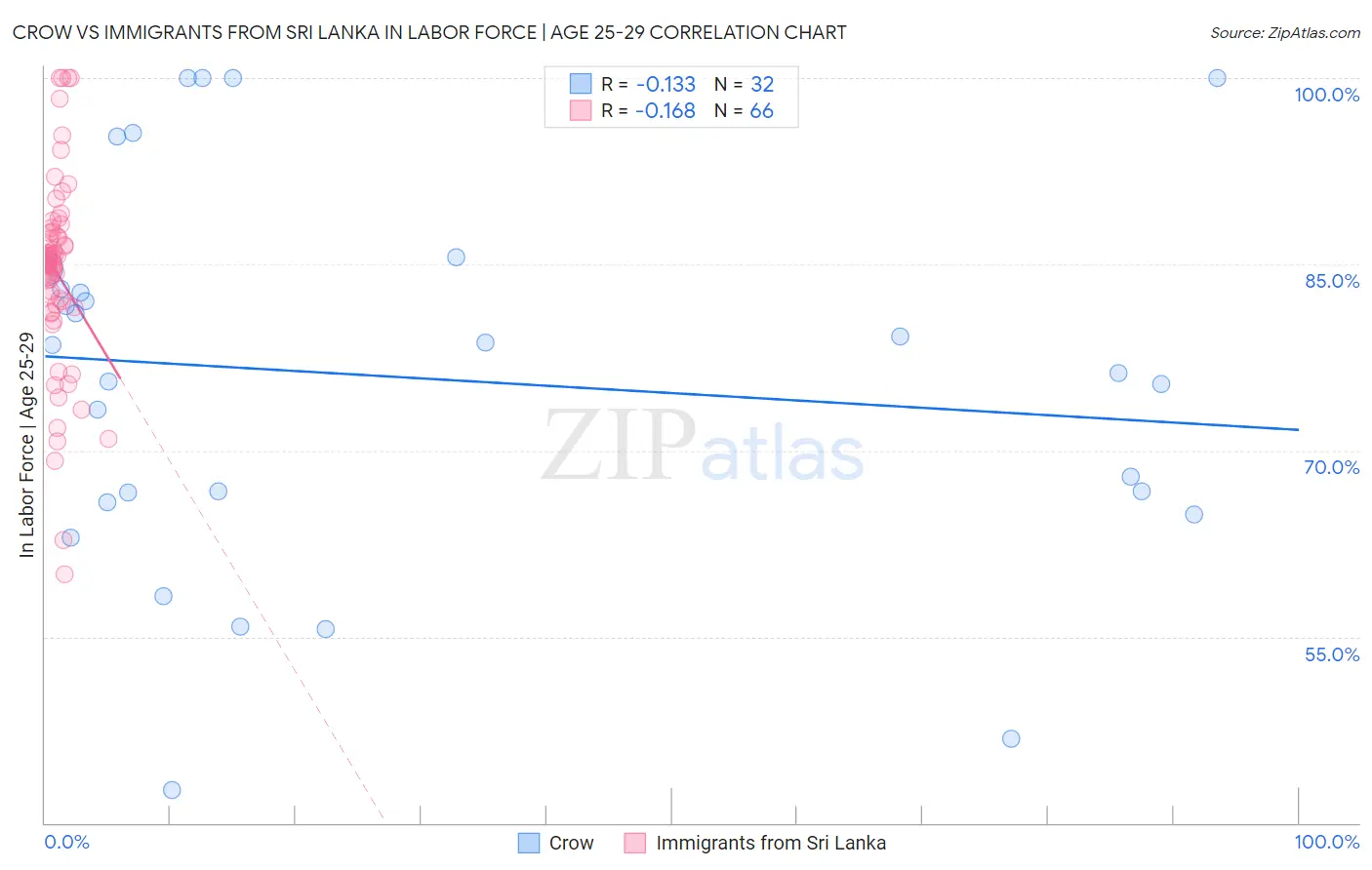 Crow vs Immigrants from Sri Lanka In Labor Force | Age 25-29