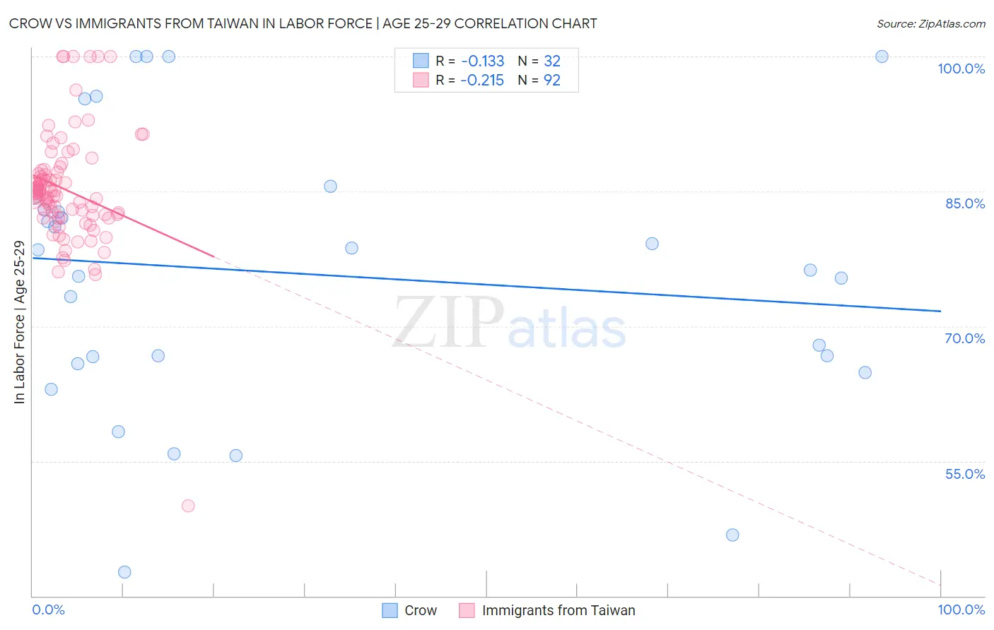 Crow vs Immigrants from Taiwan In Labor Force | Age 25-29