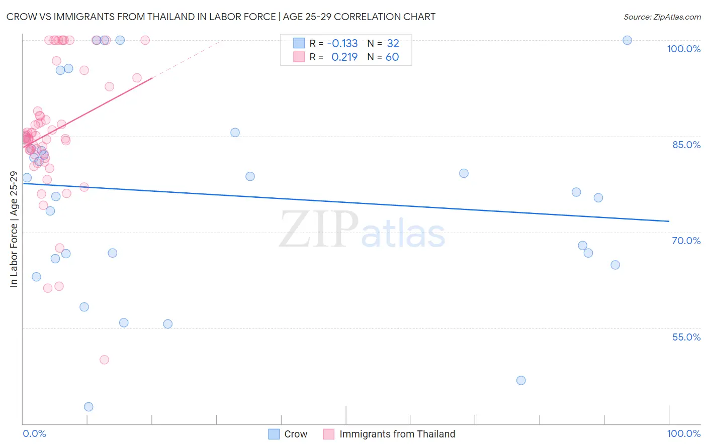 Crow vs Immigrants from Thailand In Labor Force | Age 25-29