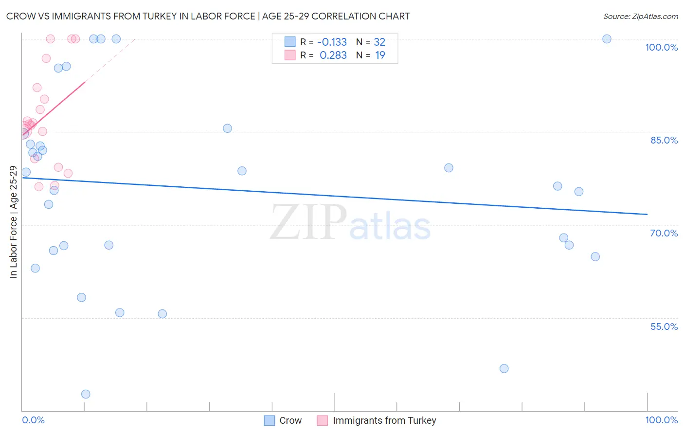 Crow vs Immigrants from Turkey In Labor Force | Age 25-29