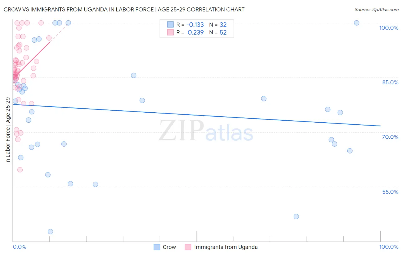 Crow vs Immigrants from Uganda In Labor Force | Age 25-29