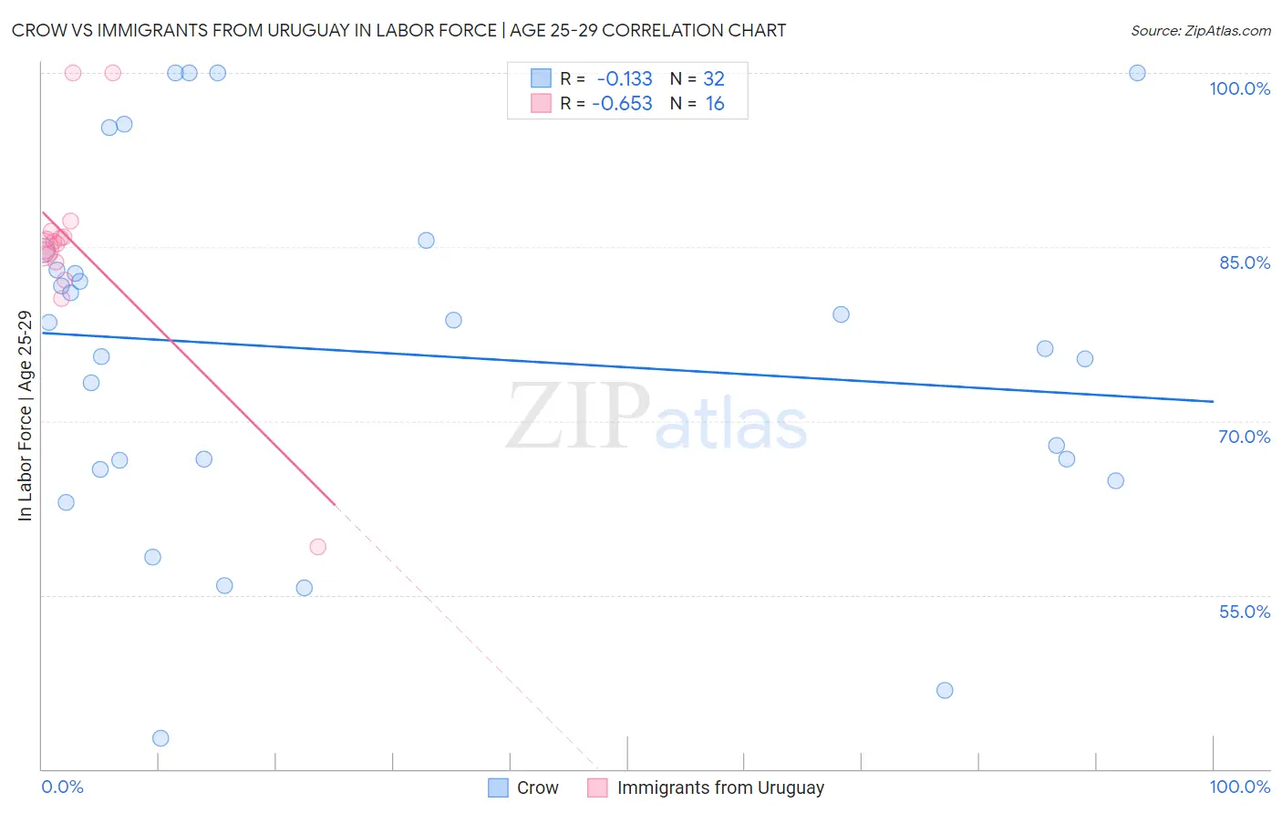 Crow vs Immigrants from Uruguay In Labor Force | Age 25-29