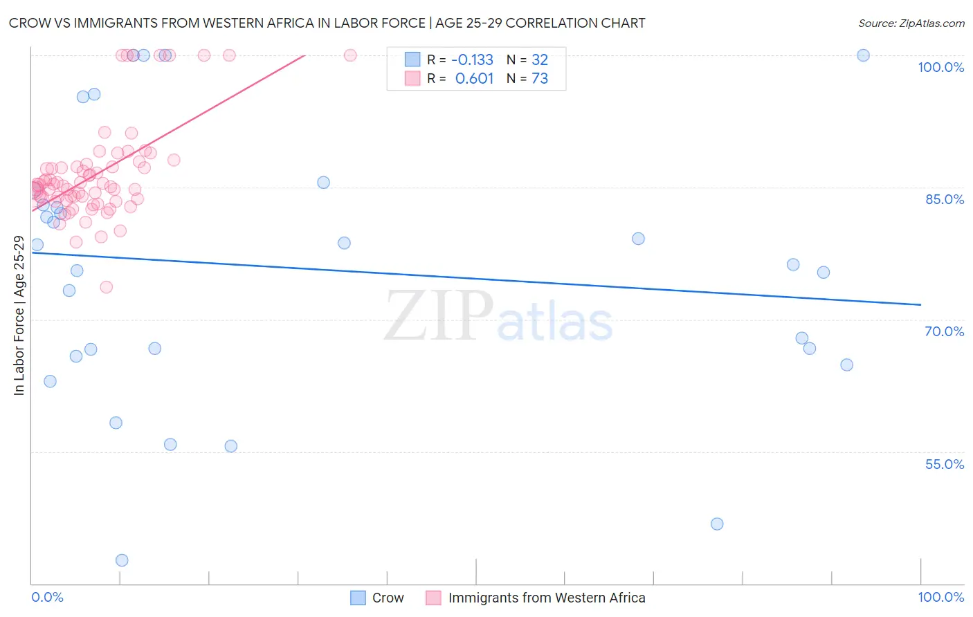 Crow vs Immigrants from Western Africa In Labor Force | Age 25-29