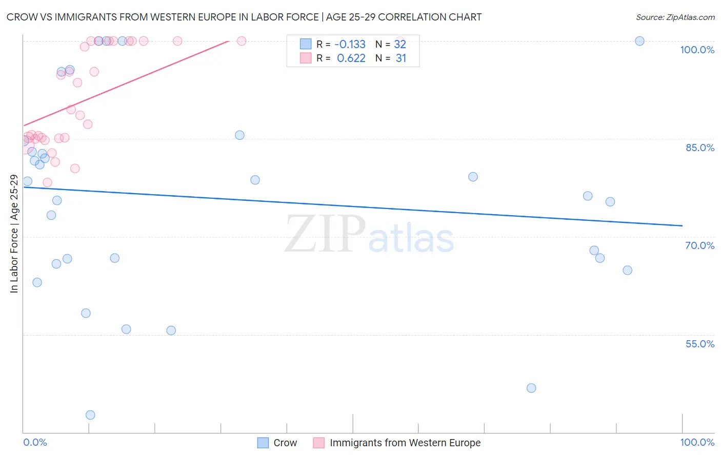 Crow vs Immigrants from Western Europe In Labor Force | Age 25-29