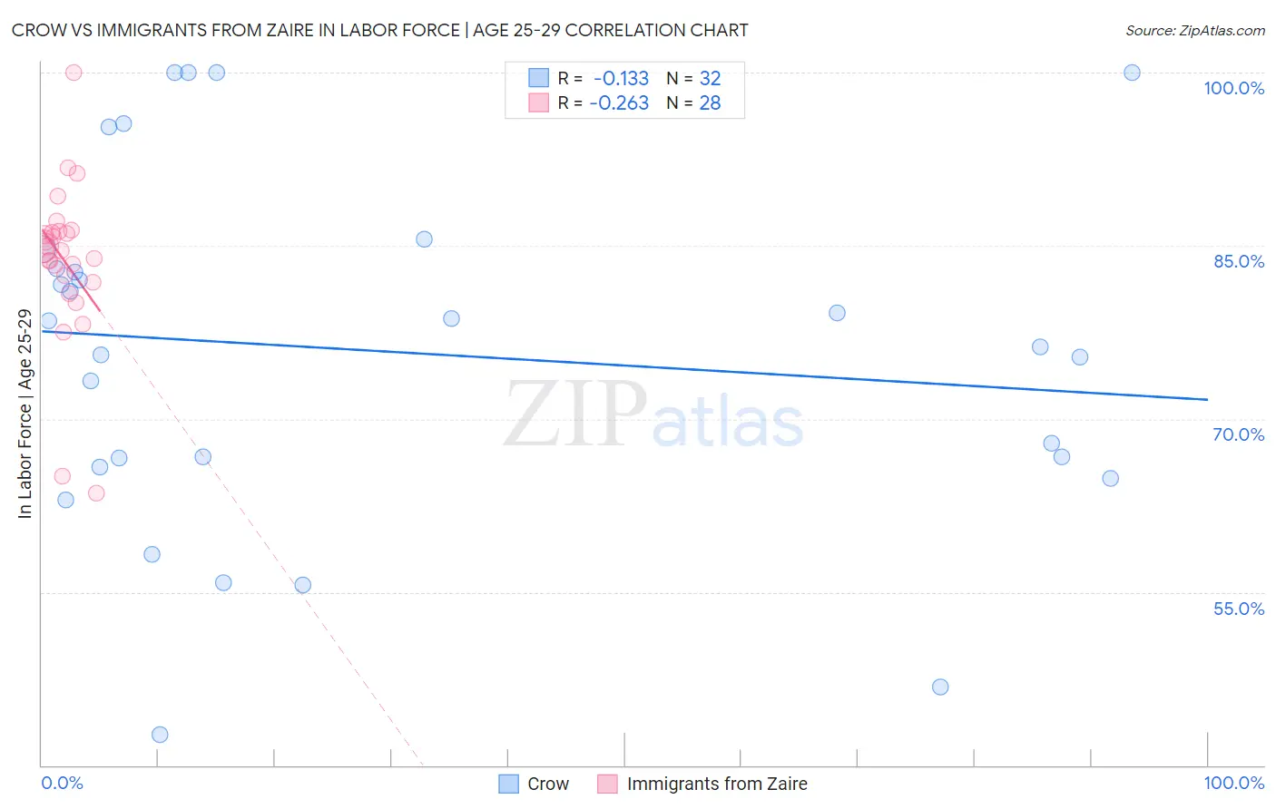 Crow vs Immigrants from Zaire In Labor Force | Age 25-29