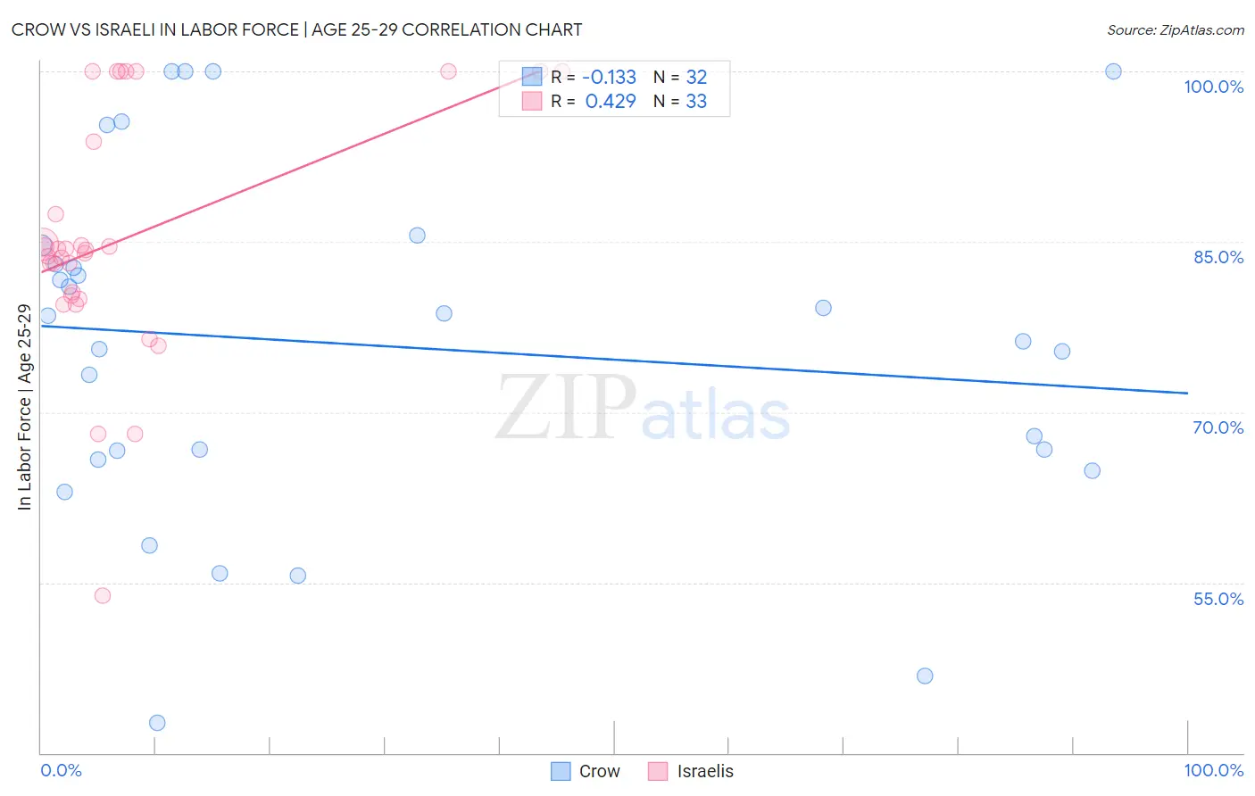 Crow vs Israeli In Labor Force | Age 25-29