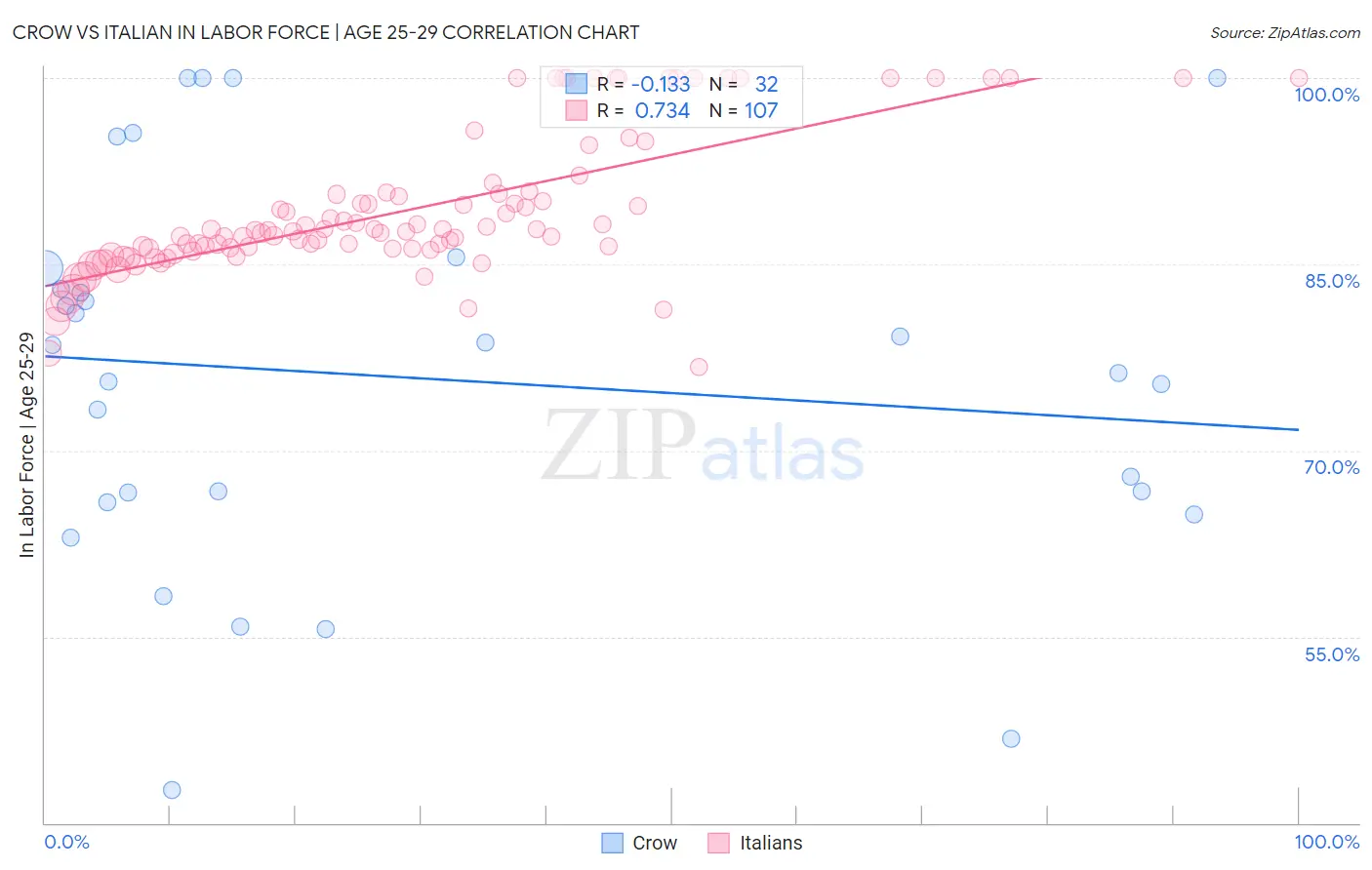 Crow vs Italian In Labor Force | Age 25-29