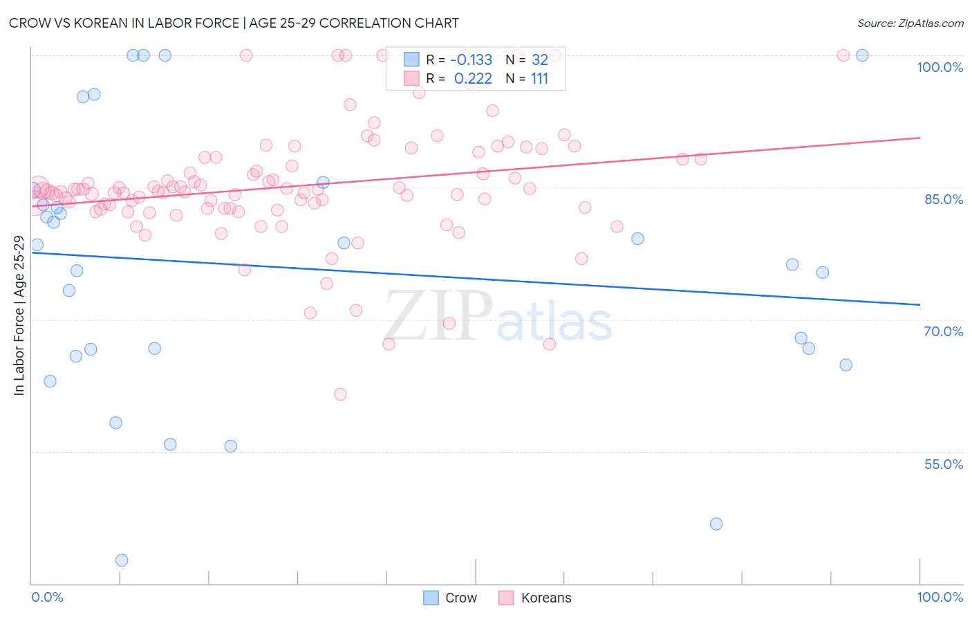 Crow vs Korean In Labor Force | Age 25-29
