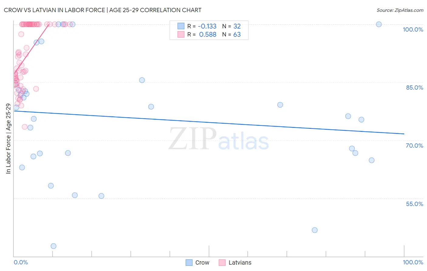 Crow vs Latvian In Labor Force | Age 25-29