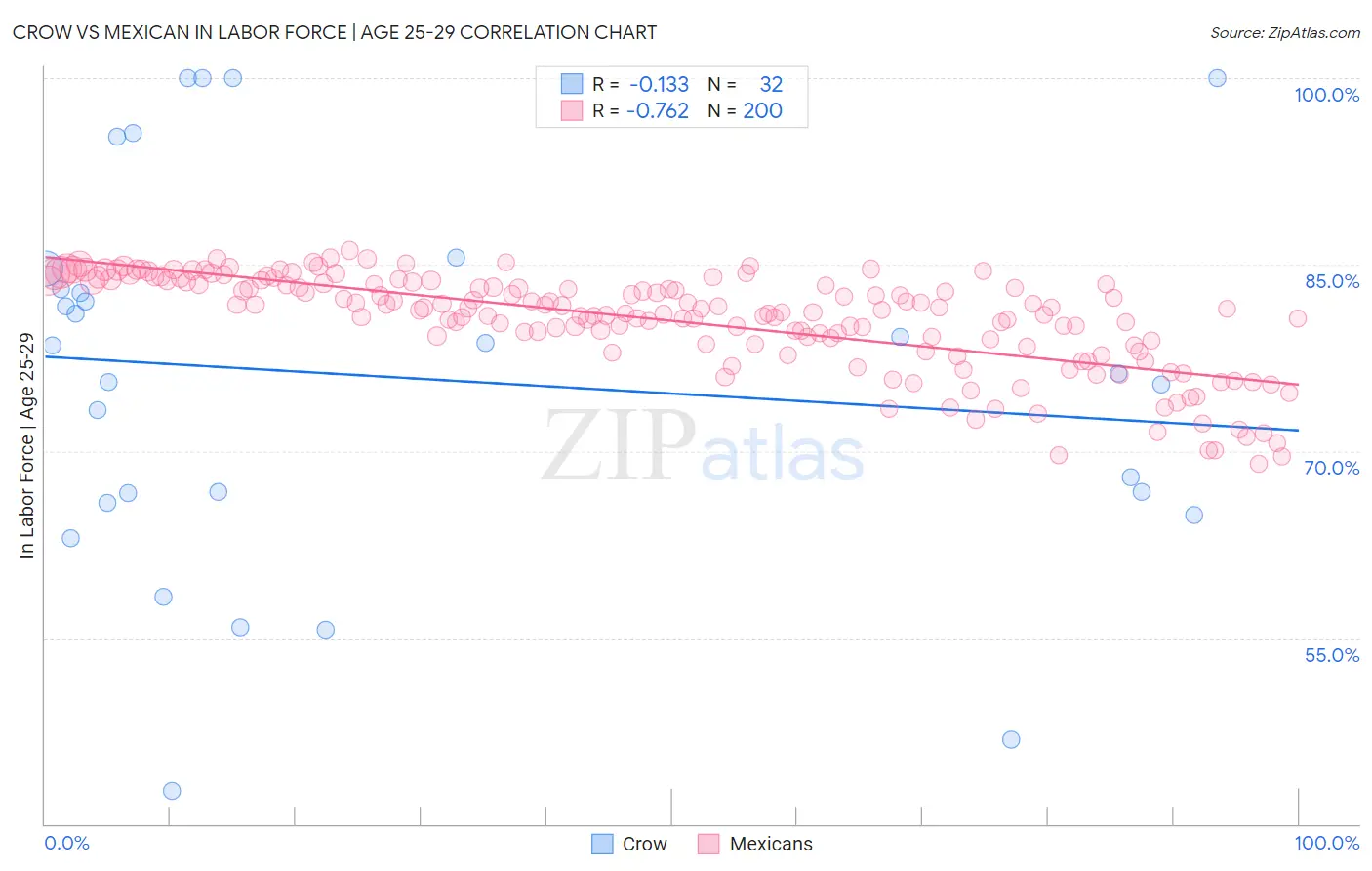Crow vs Mexican In Labor Force | Age 25-29
