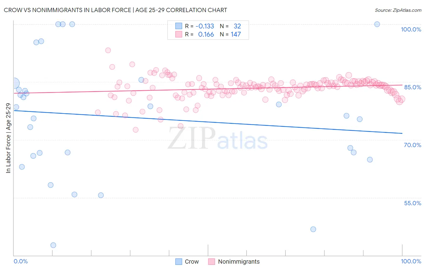 Crow vs Nonimmigrants In Labor Force | Age 25-29