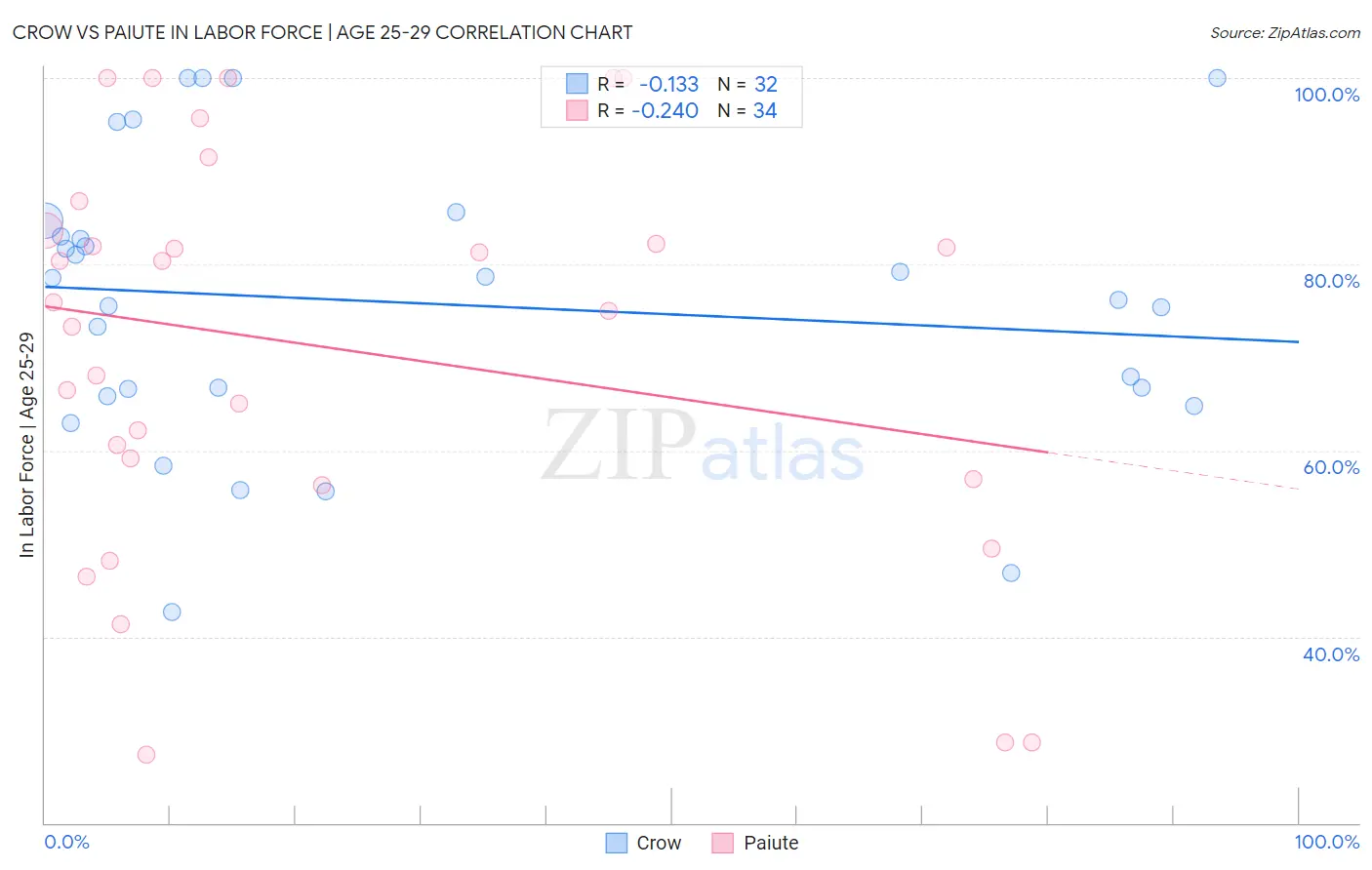 Crow vs Paiute In Labor Force | Age 25-29