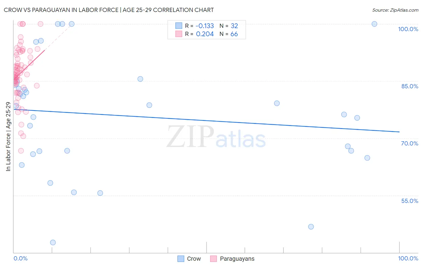 Crow vs Paraguayan In Labor Force | Age 25-29