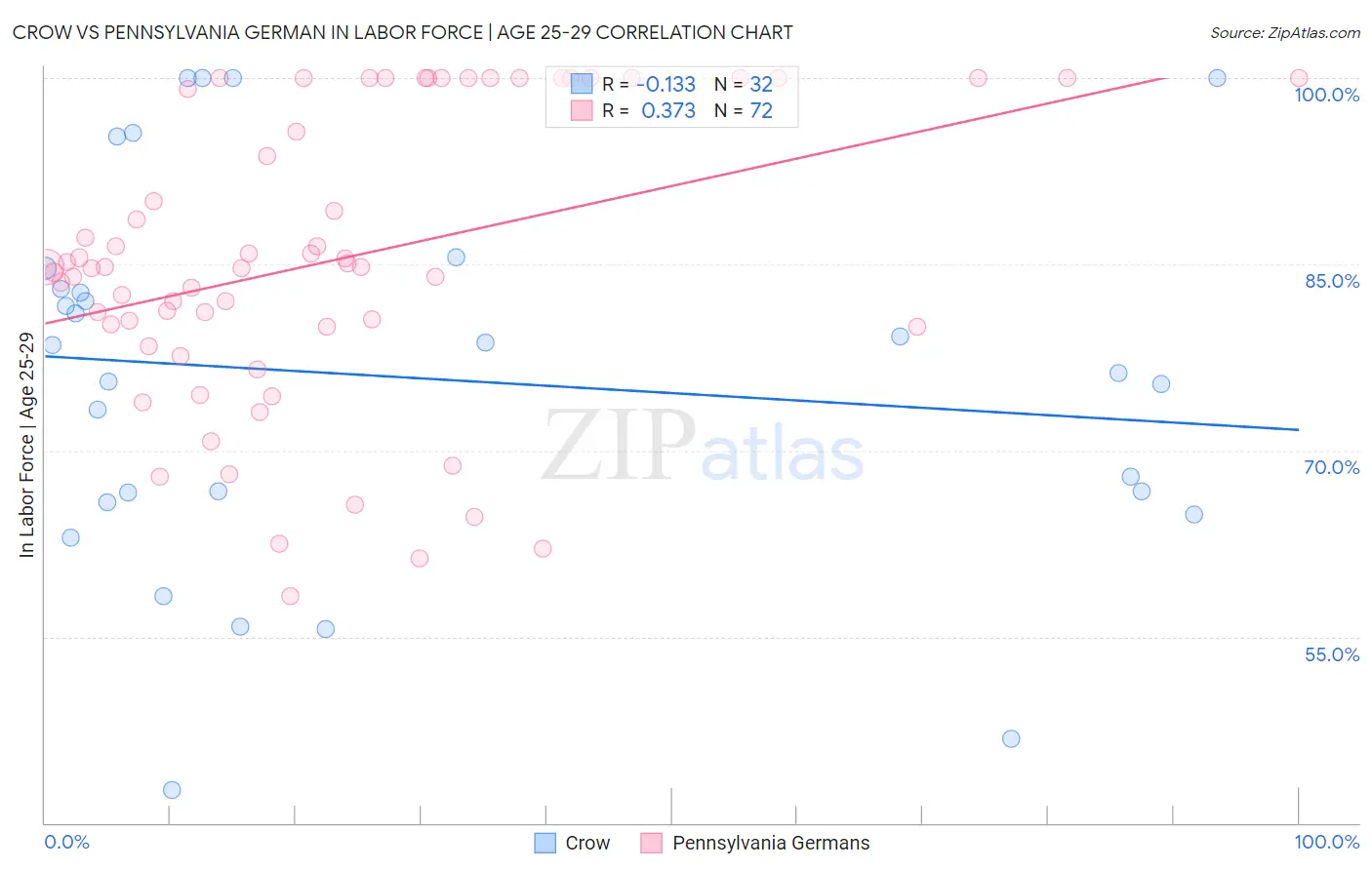 Crow vs Pennsylvania German In Labor Force | Age 25-29