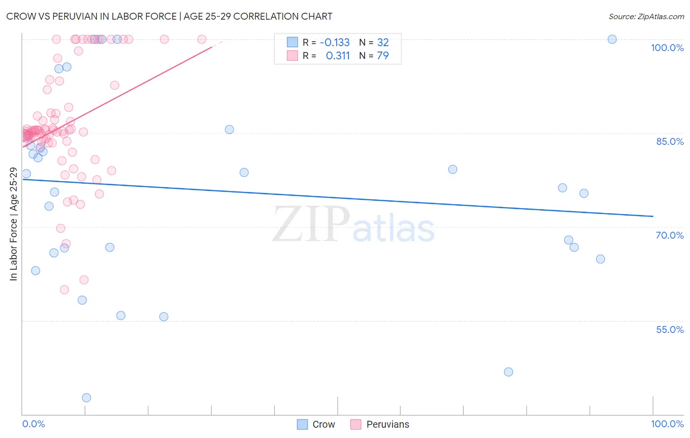 Crow vs Peruvian In Labor Force | Age 25-29