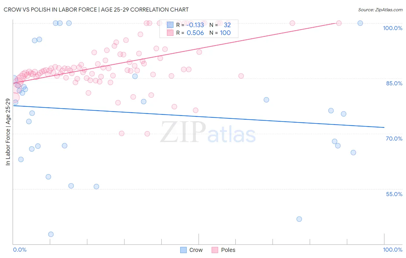 Crow vs Polish In Labor Force | Age 25-29