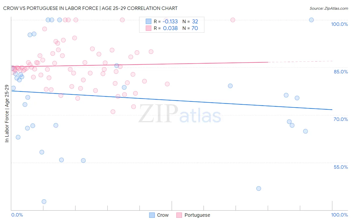 Crow vs Portuguese In Labor Force | Age 25-29