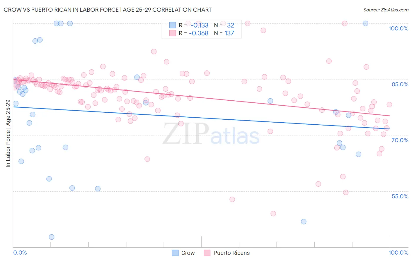 Crow vs Puerto Rican In Labor Force | Age 25-29