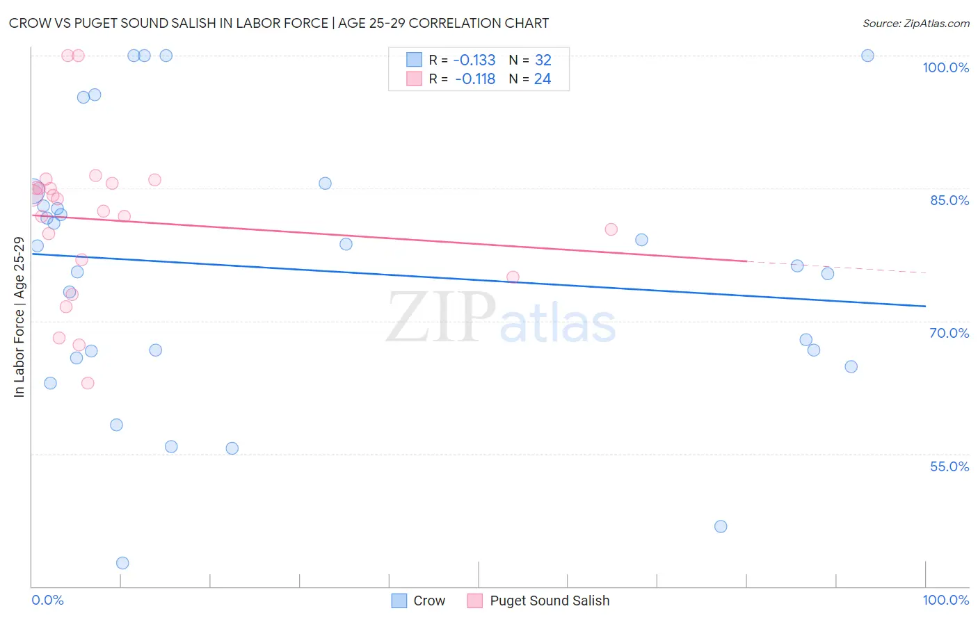 Crow vs Puget Sound Salish In Labor Force | Age 25-29