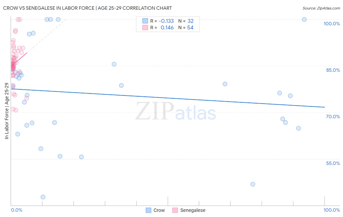 Crow vs Senegalese In Labor Force | Age 25-29