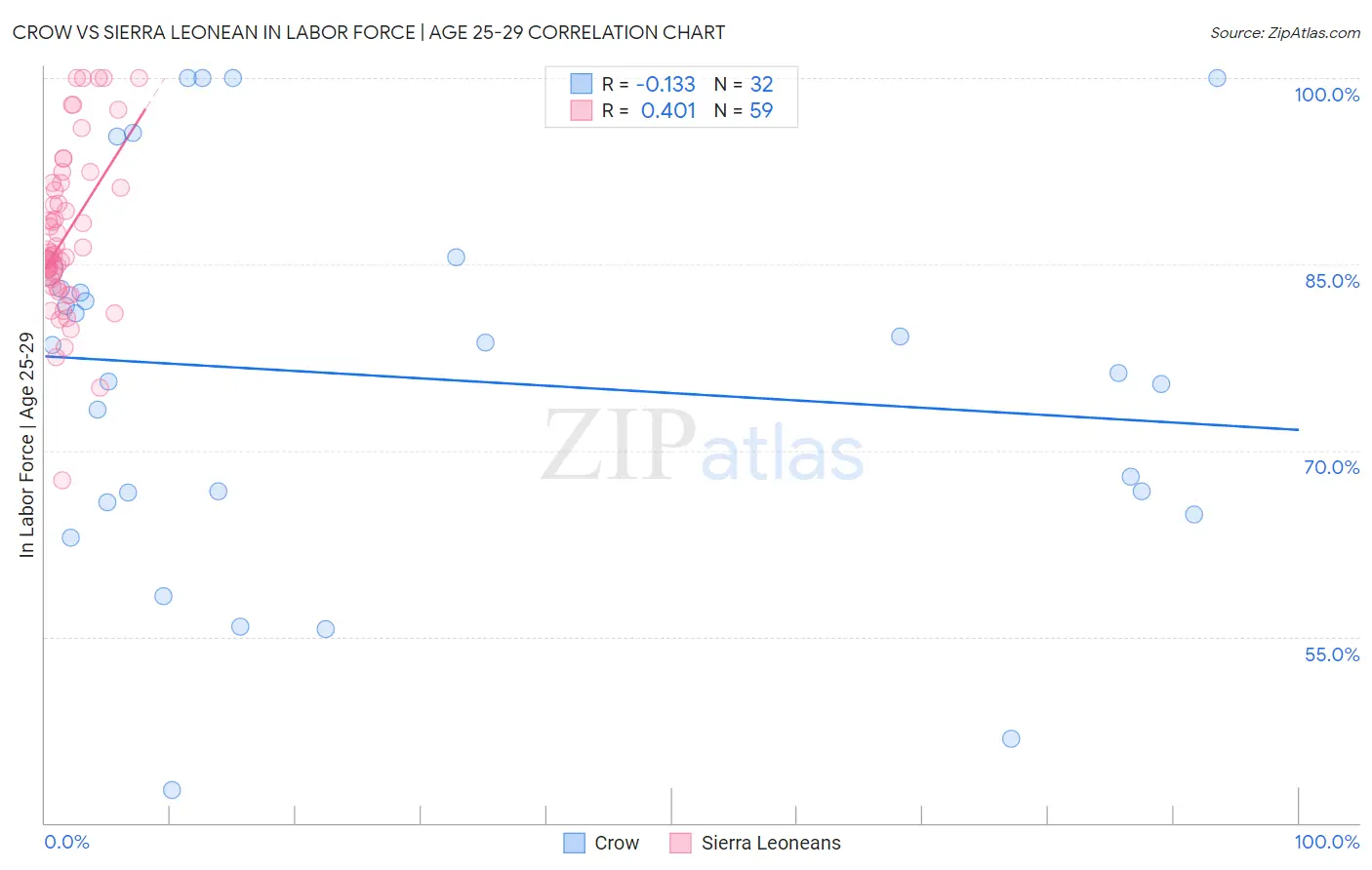 Crow vs Sierra Leonean In Labor Force | Age 25-29