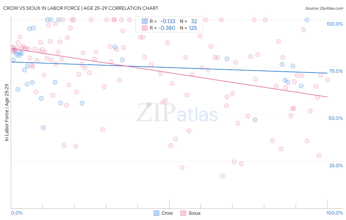 Crow vs Sioux In Labor Force | Age 25-29