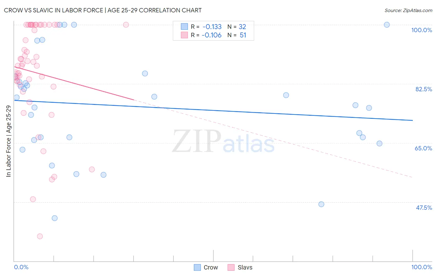 Crow vs Slavic In Labor Force | Age 25-29
