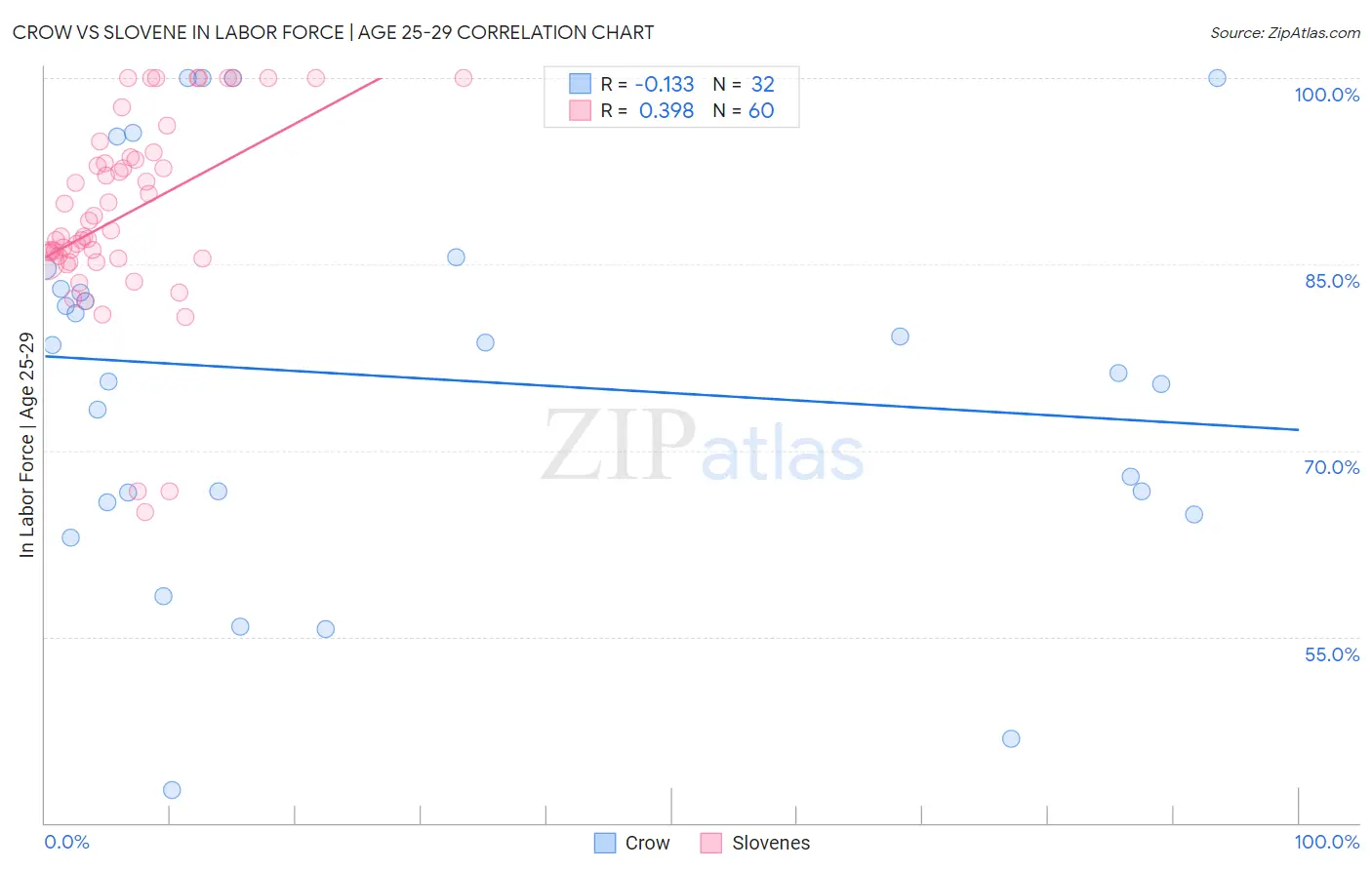 Crow vs Slovene In Labor Force | Age 25-29