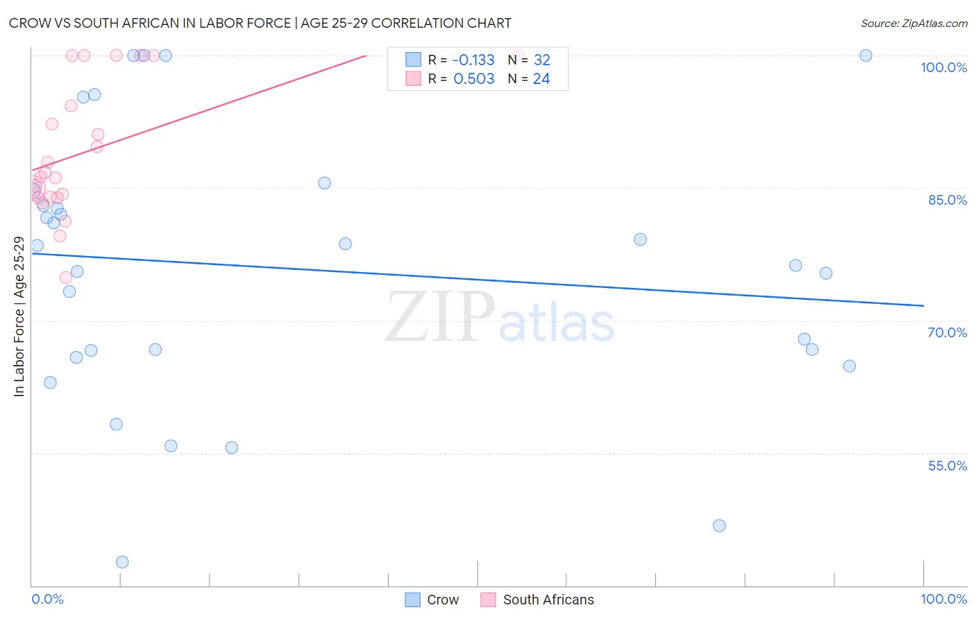 Crow vs South African In Labor Force | Age 25-29