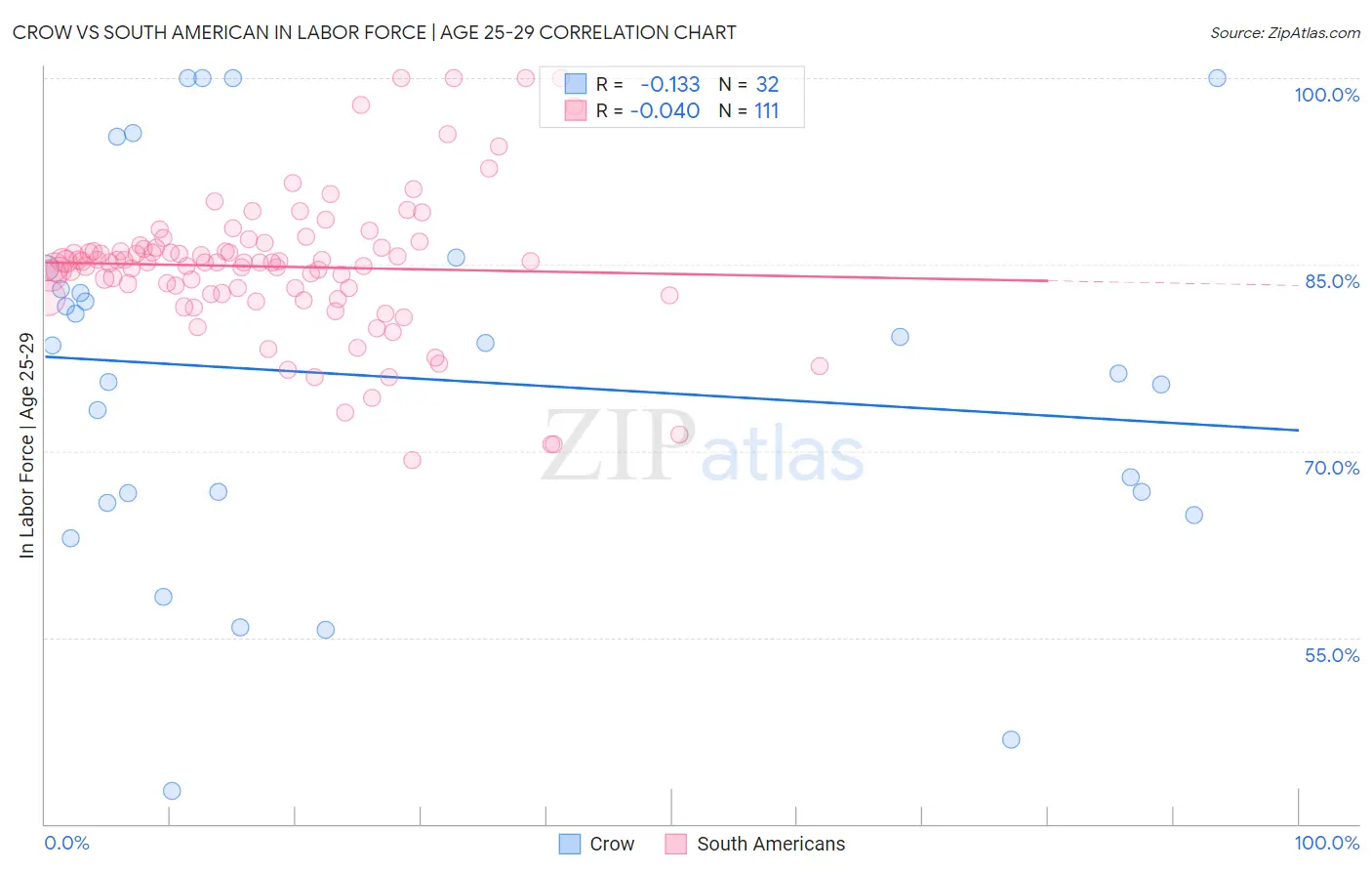 Crow vs South American In Labor Force | Age 25-29