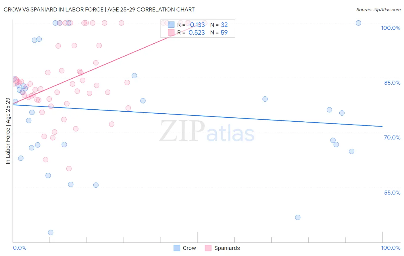 Crow vs Spaniard In Labor Force | Age 25-29