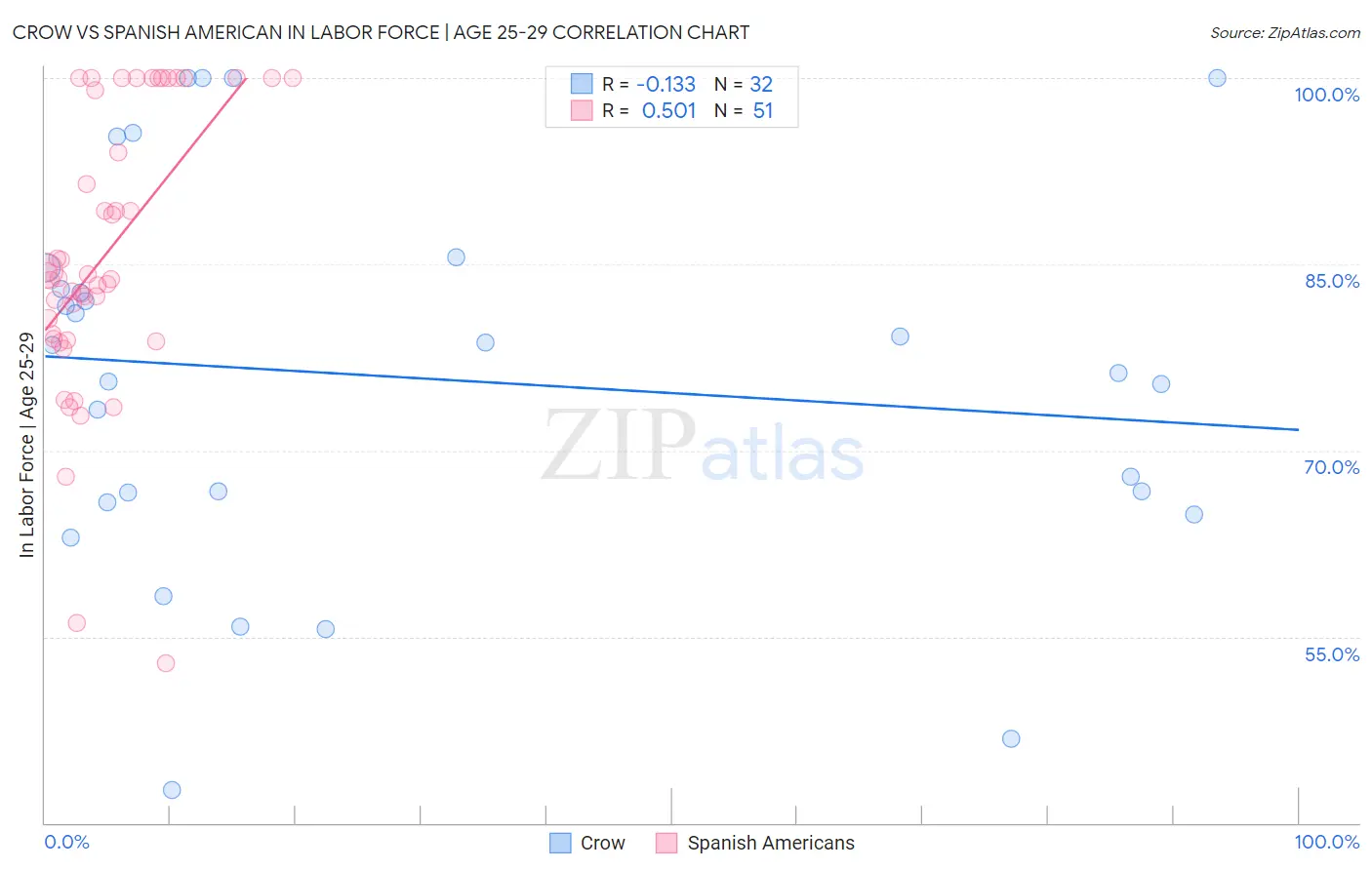 Crow vs Spanish American In Labor Force | Age 25-29