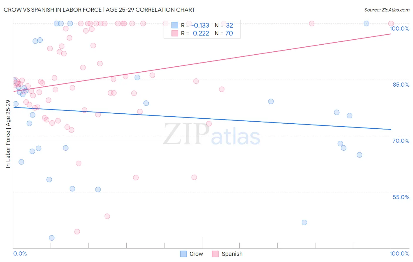 Crow vs Spanish In Labor Force | Age 25-29