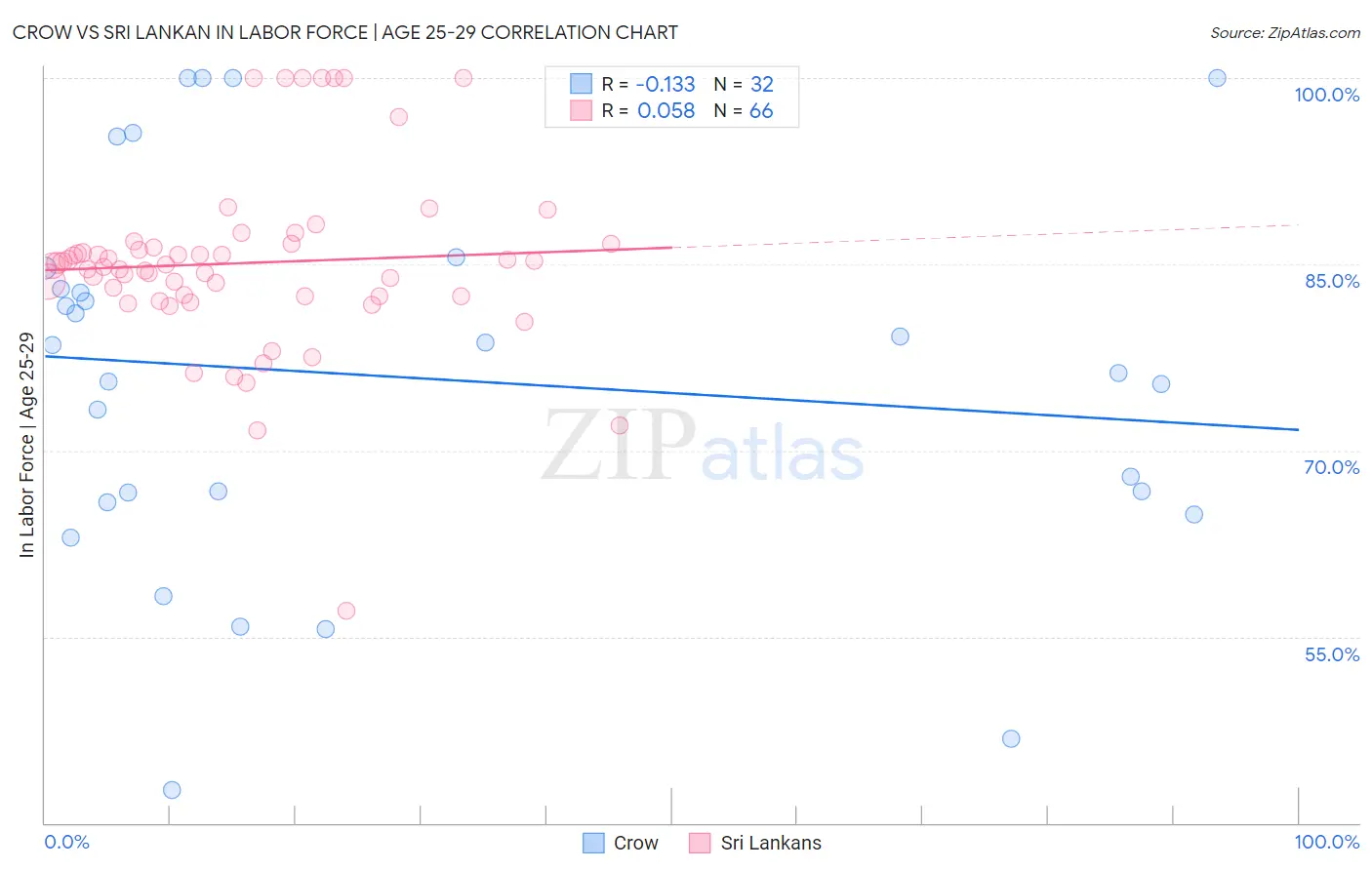 Crow vs Sri Lankan In Labor Force | Age 25-29