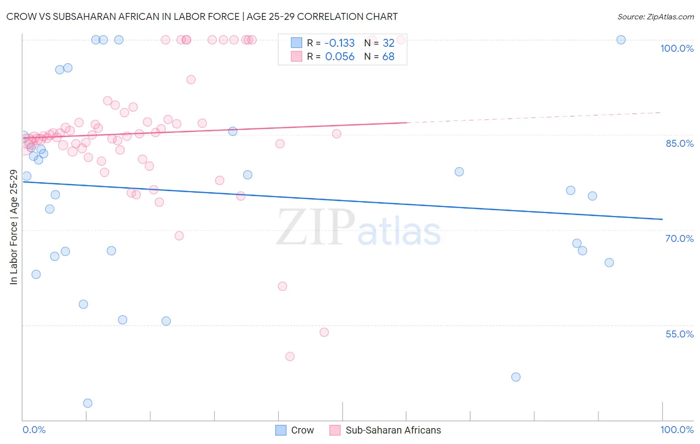 Crow vs Subsaharan African In Labor Force | Age 25-29