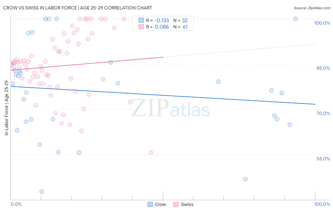 Crow vs Swiss In Labor Force | Age 25-29
