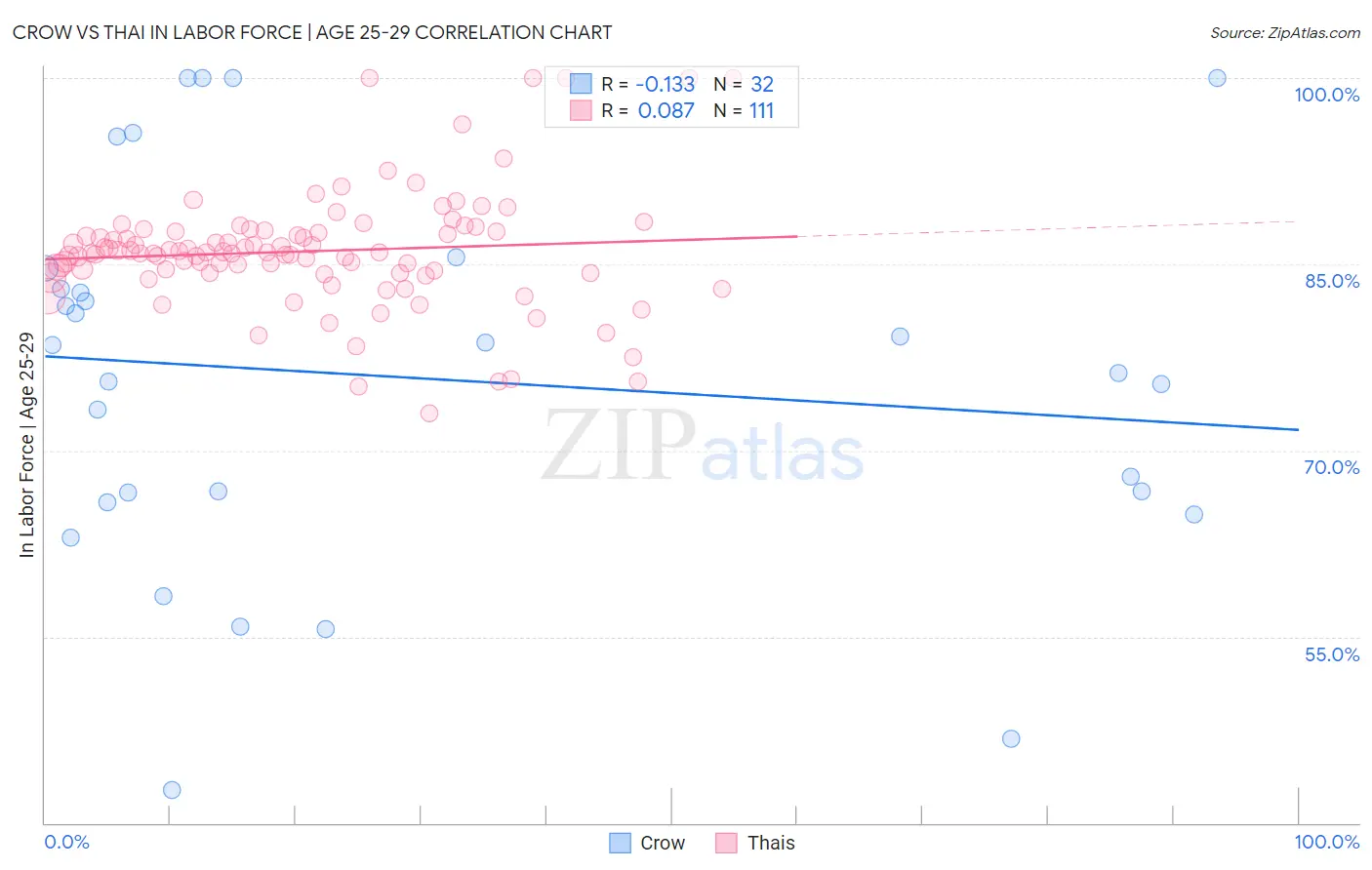 Crow vs Thai In Labor Force | Age 25-29