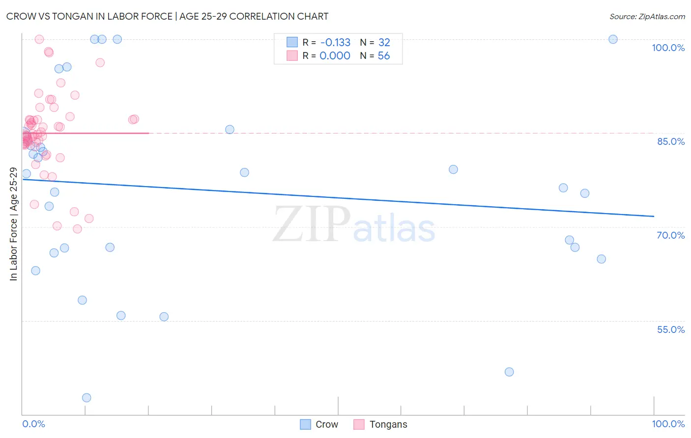 Crow vs Tongan In Labor Force | Age 25-29