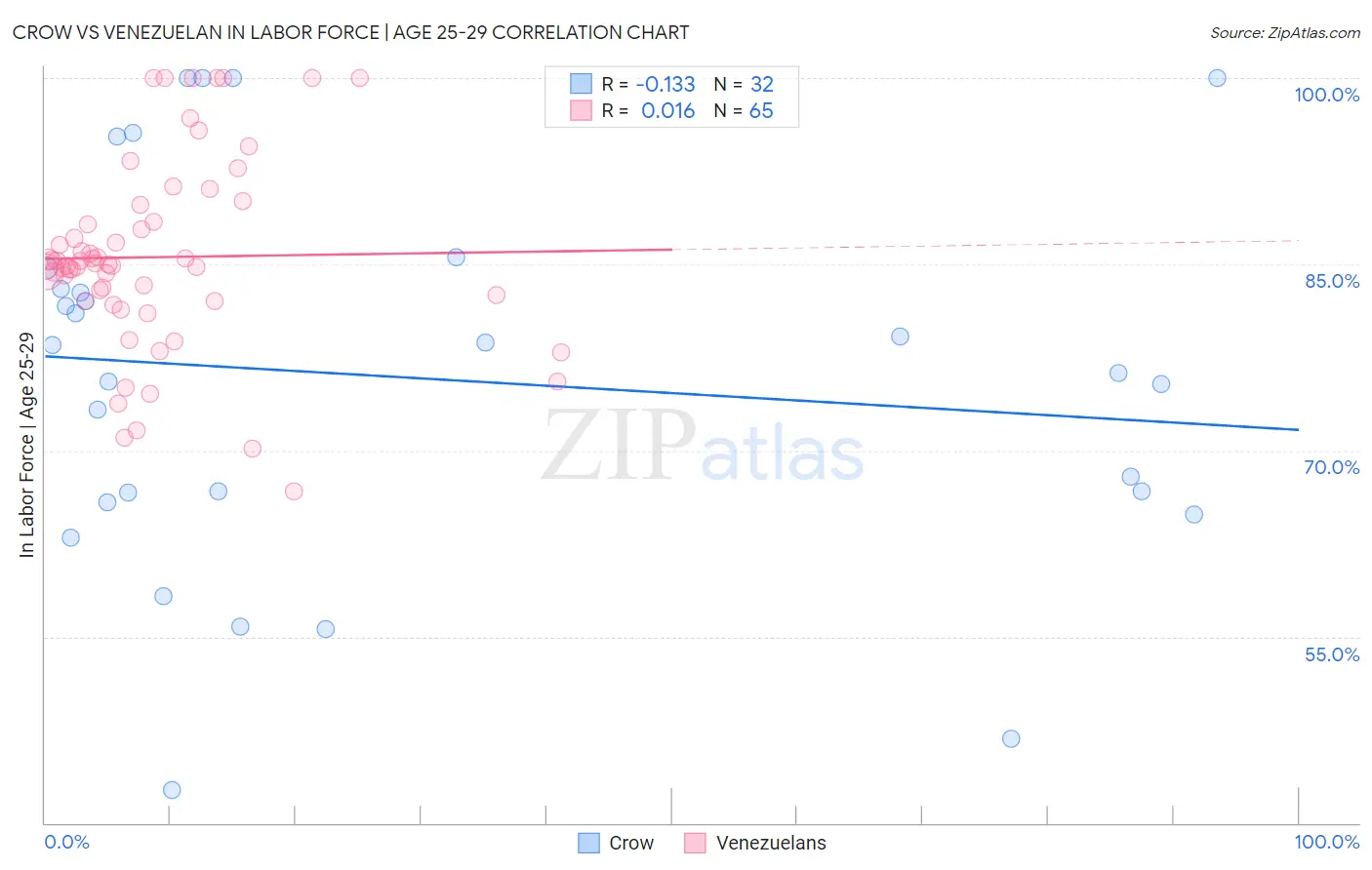 Crow vs Venezuelan In Labor Force | Age 25-29