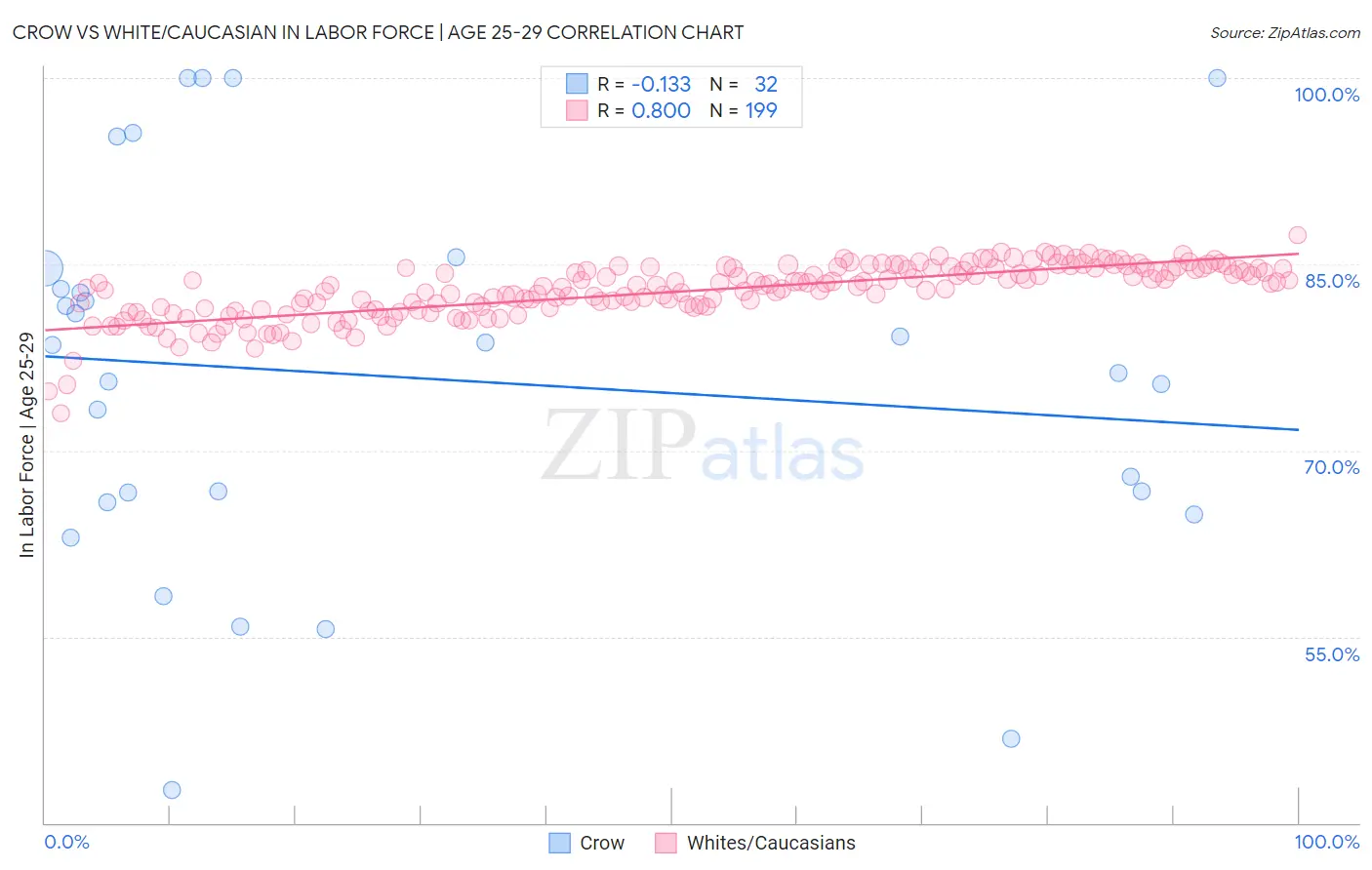 Crow vs White/Caucasian In Labor Force | Age 25-29