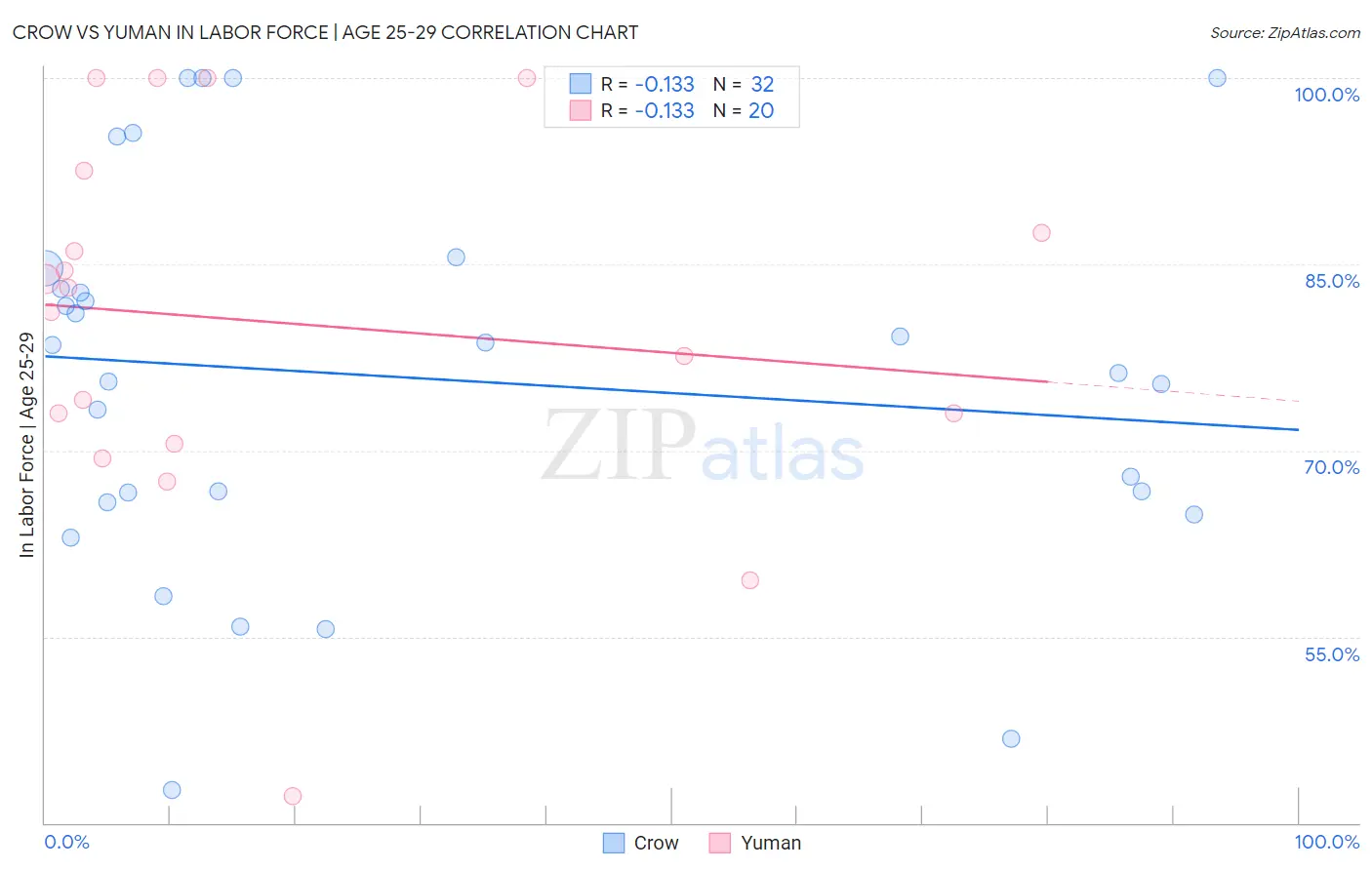Crow vs Yuman In Labor Force | Age 25-29