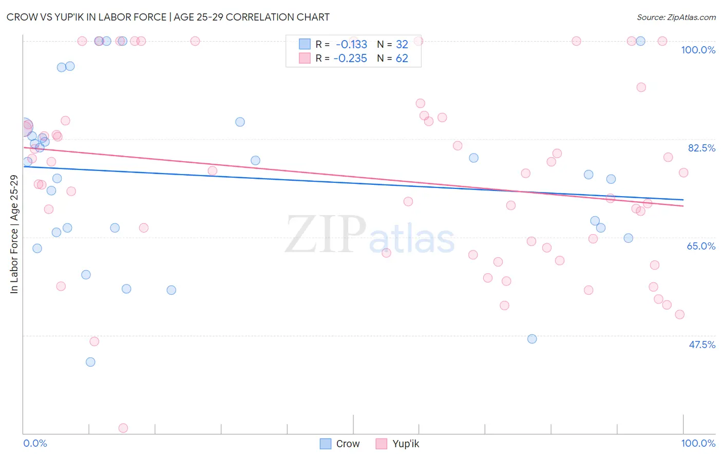 Crow vs Yup'ik In Labor Force | Age 25-29