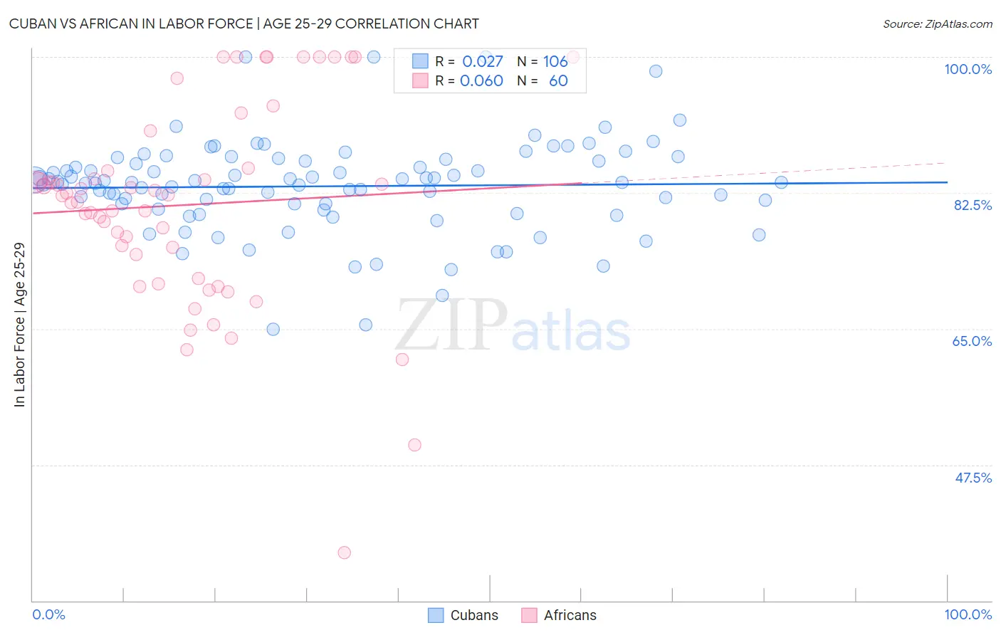 Cuban vs African In Labor Force | Age 25-29