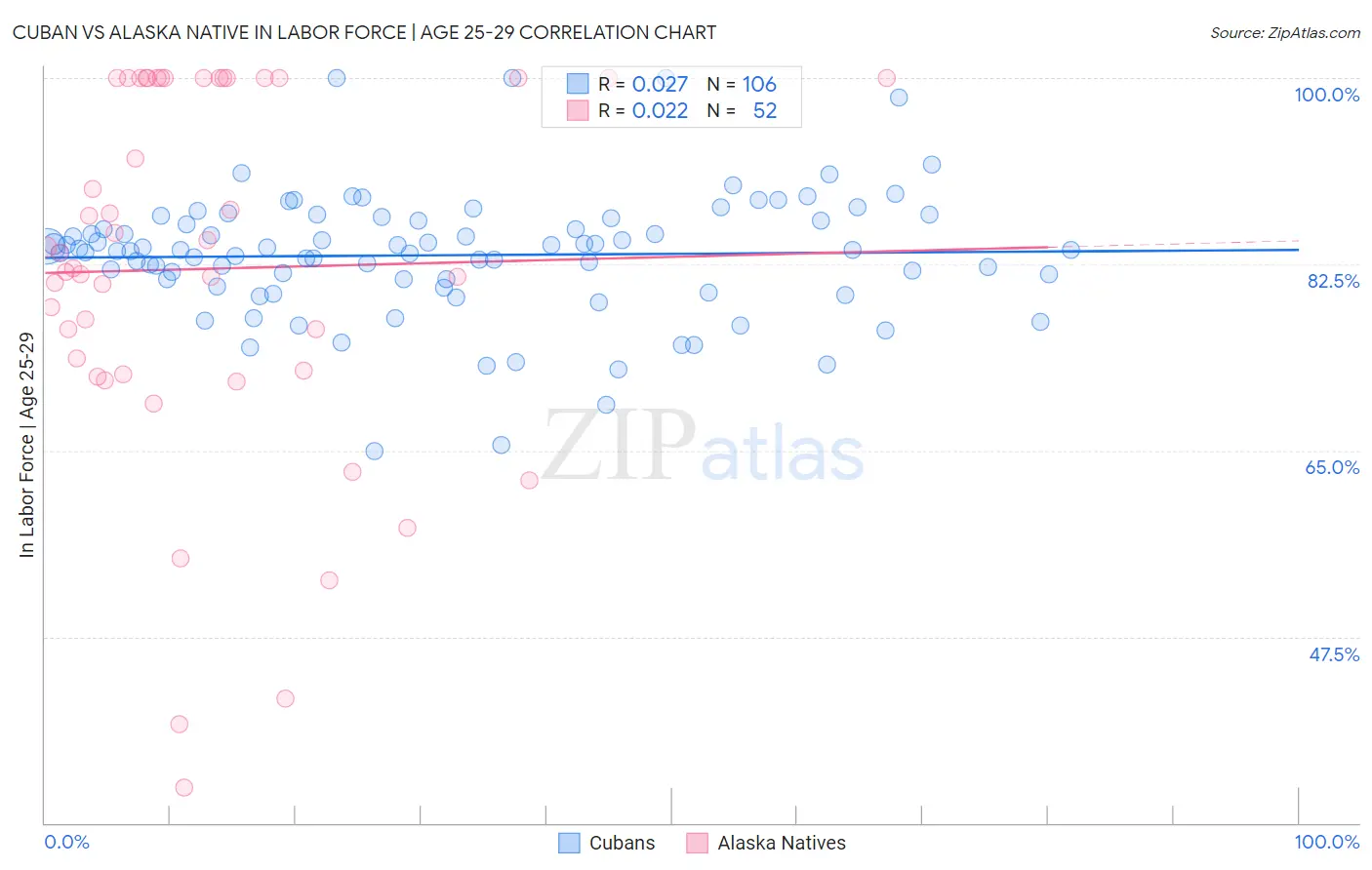 Cuban vs Alaska Native In Labor Force | Age 25-29