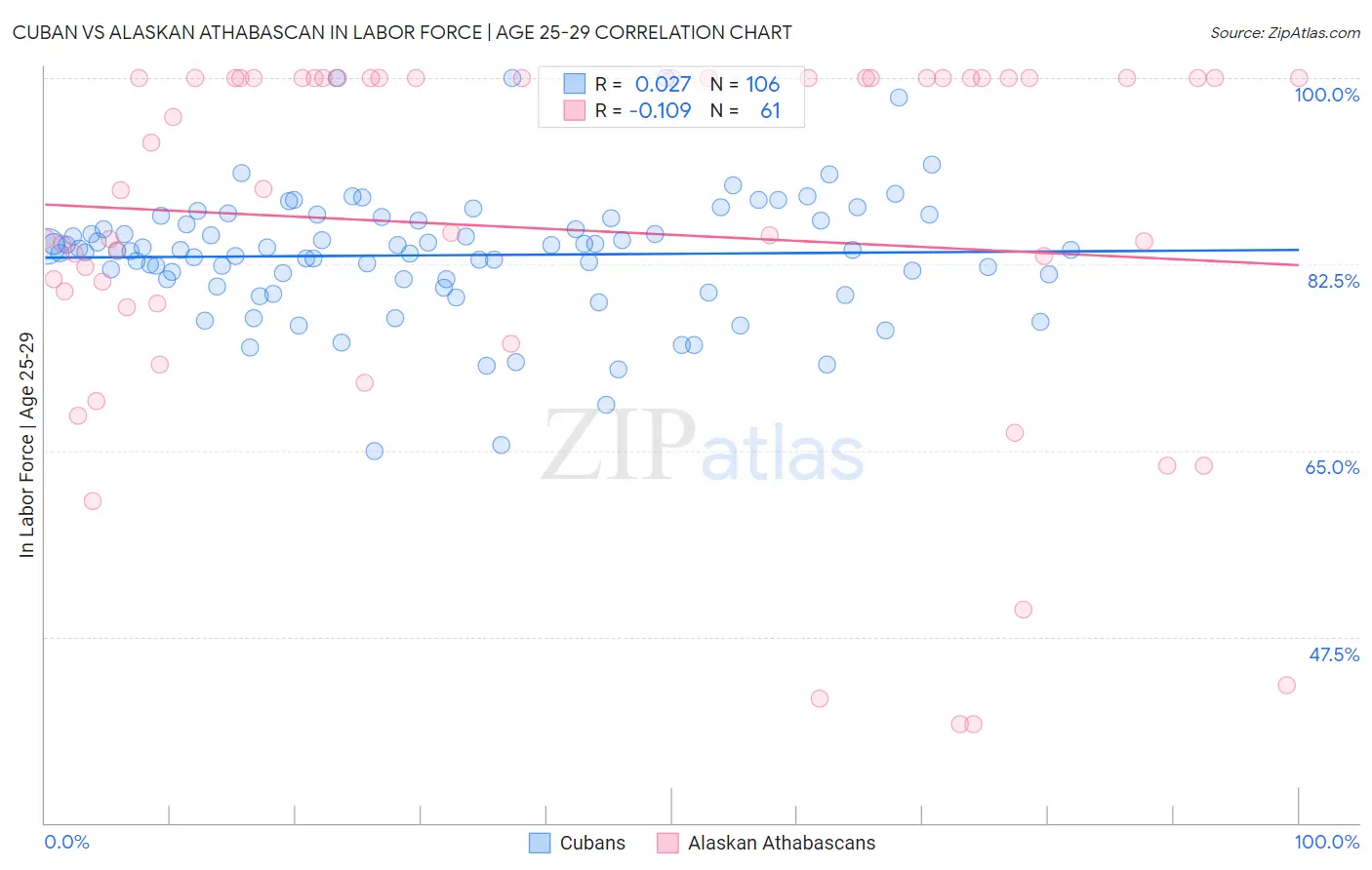 Cuban vs Alaskan Athabascan In Labor Force | Age 25-29