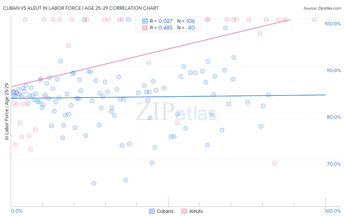 Cuban vs Aleut In Labor Force | Age 25-29