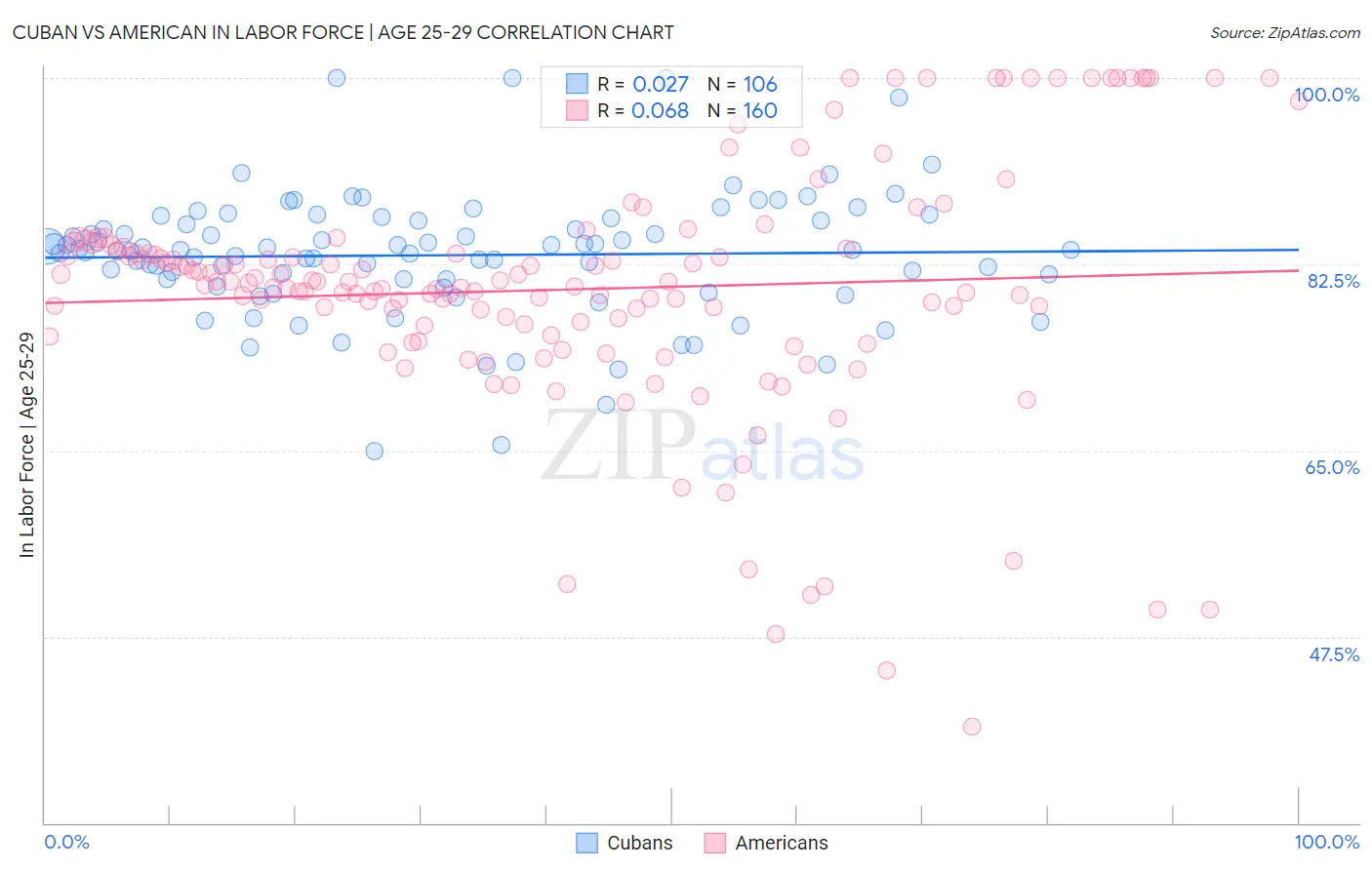 Cuban vs American In Labor Force | Age 25-29