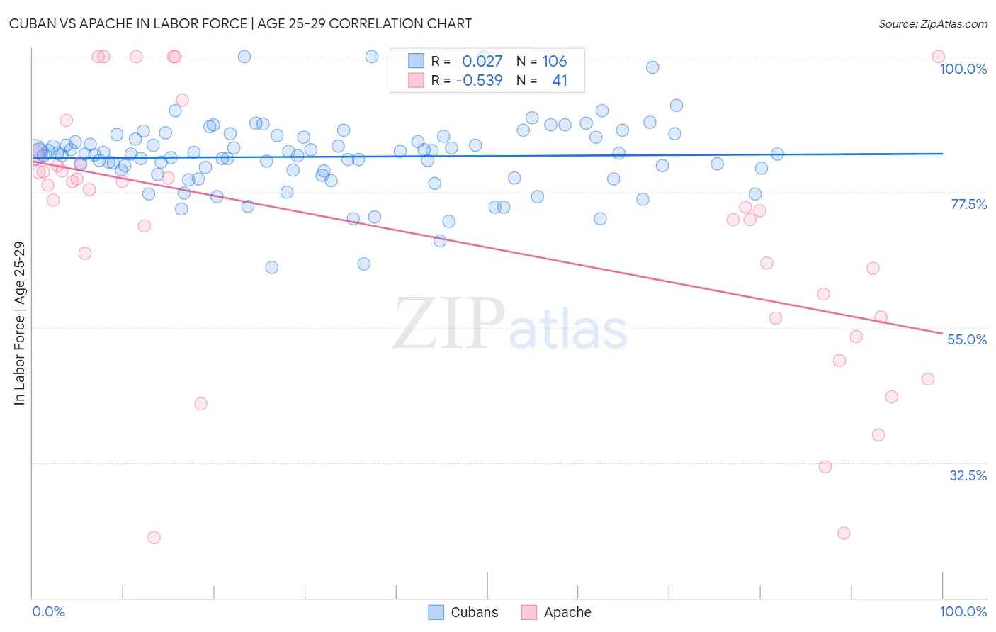 Cuban vs Apache In Labor Force | Age 25-29